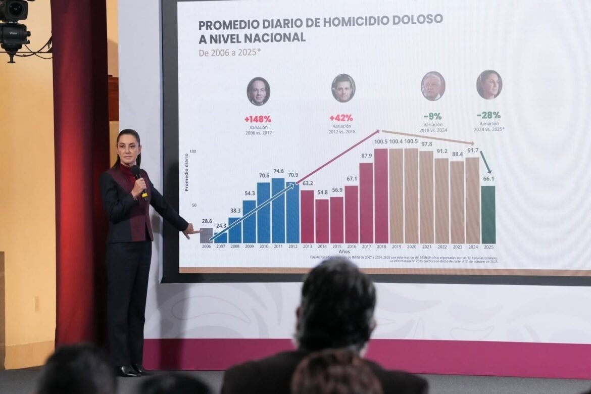 Bajan 37 por ciento homicidios dolosos en los últimos 13 meses