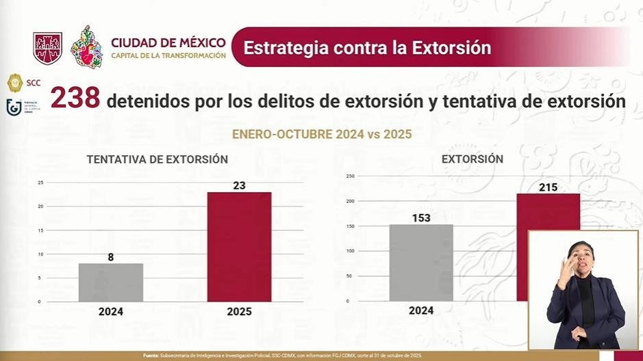 Las detenciones por extorsión en la CDMX aumentaron 50 por ciento este año