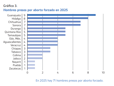 En México no hay mujeres presas por abortar; en su mayoría son hombres: Hernández Torruco - UNNA