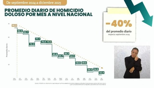 Reportan disminución de 40 por ciento de homicidios dolosos