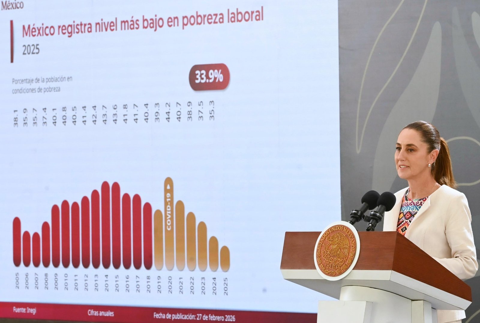 “México tiene el nivel más bajo en pobreza laboral en 20 años”: Sheinbaum
