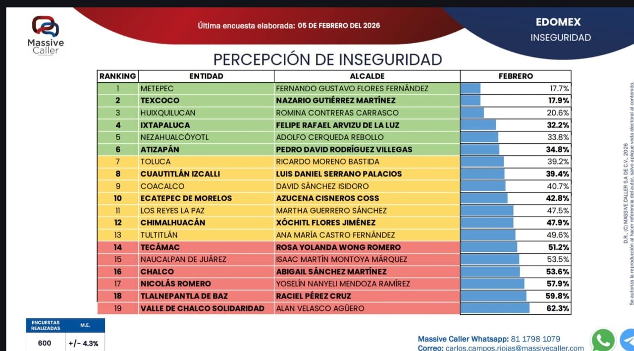 Se hunden Chalco y Valle de Chalco en desconfianza e inseguridad