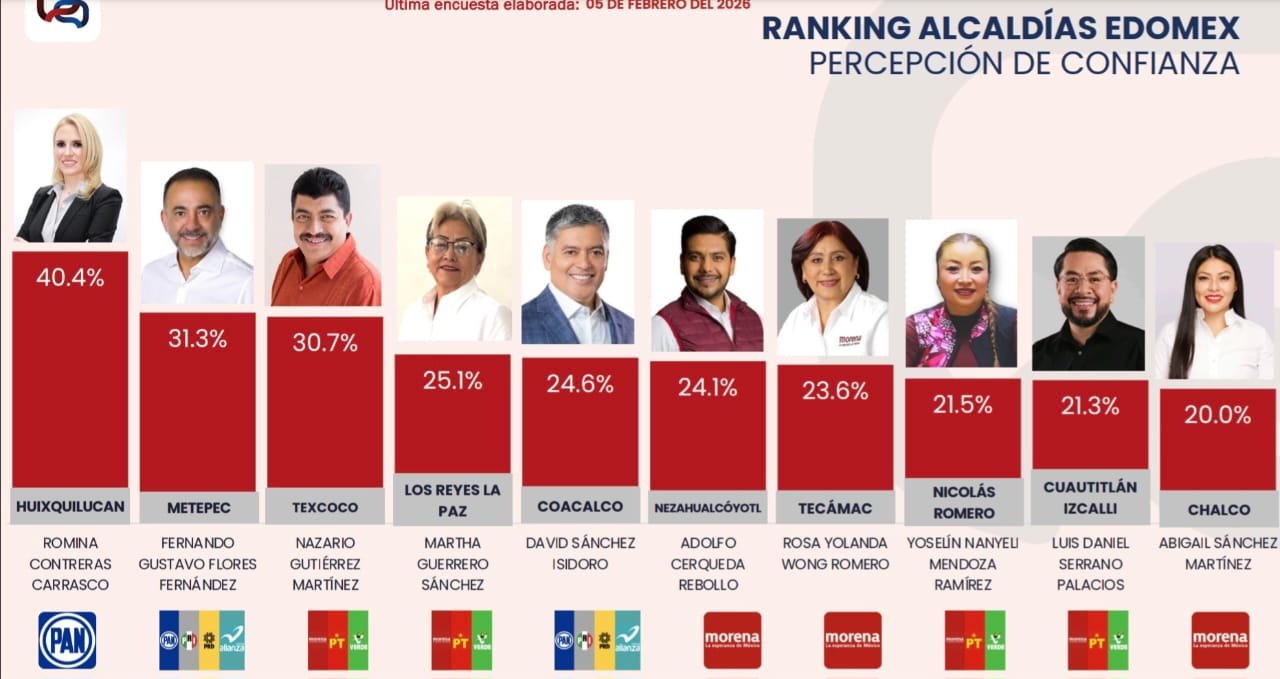 Se hunden Chalco y Valle de Chalco en desconfianza e inseguridad