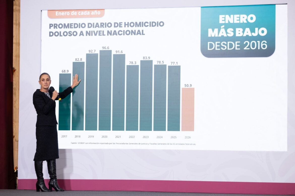 Reportan reducción de 42 por ciento en homicidios dolosos a nivel nacional