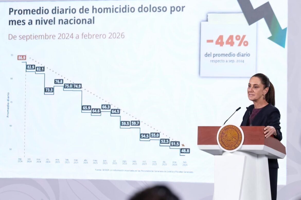 Disminuyen 44 por ciento los homicidios dolosos entre septiembre de 2024 y febrero de 2026