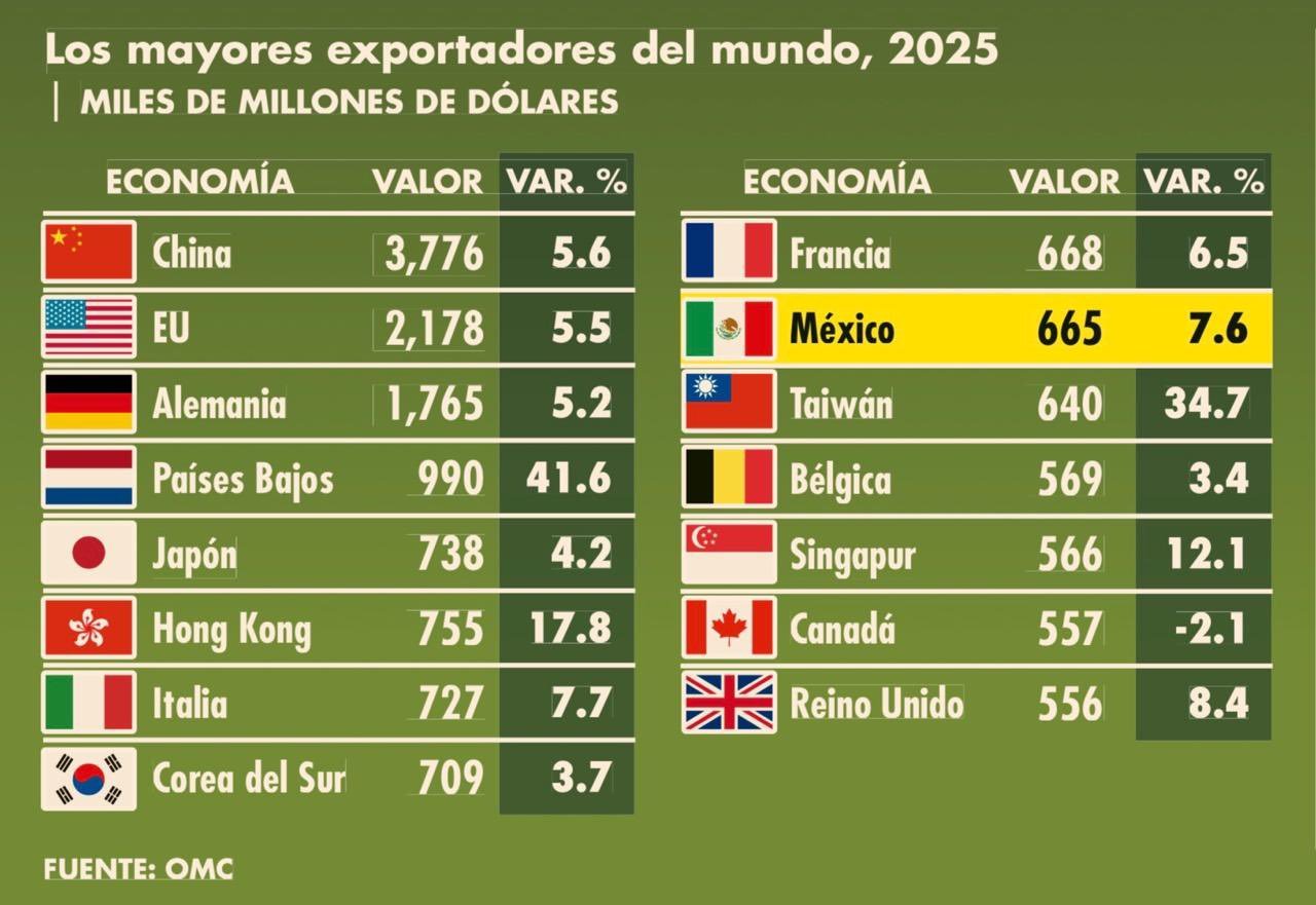 México se consolida entre las 10 mayores potencias exportadoras del mundo